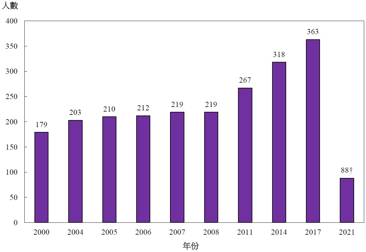 圖丁:	按年劃分的註冊放射治療技師涵蓋人數(2000年、2004年、2005年、2006年、2007年、2008年、2011年、2014年、2017年及2021年)